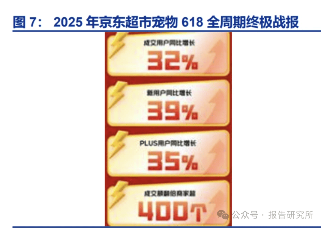 ：从历年“618”购物节看宠物食品行业变化（附）pg电子免费