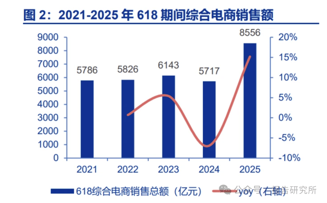 ：从历年“618”购物节看宠物食品行业变化（附）pg电子免费模拟器2025年宠物食品行业系列深度(图2)