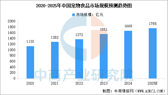 品市场规模预测及市场结构分析（图）pg电子试玩2025年中国宠物食