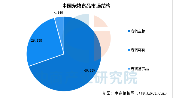 品市场规模预测及市场结构分析（图）pg电子试玩2025年中国宠物食(图2)